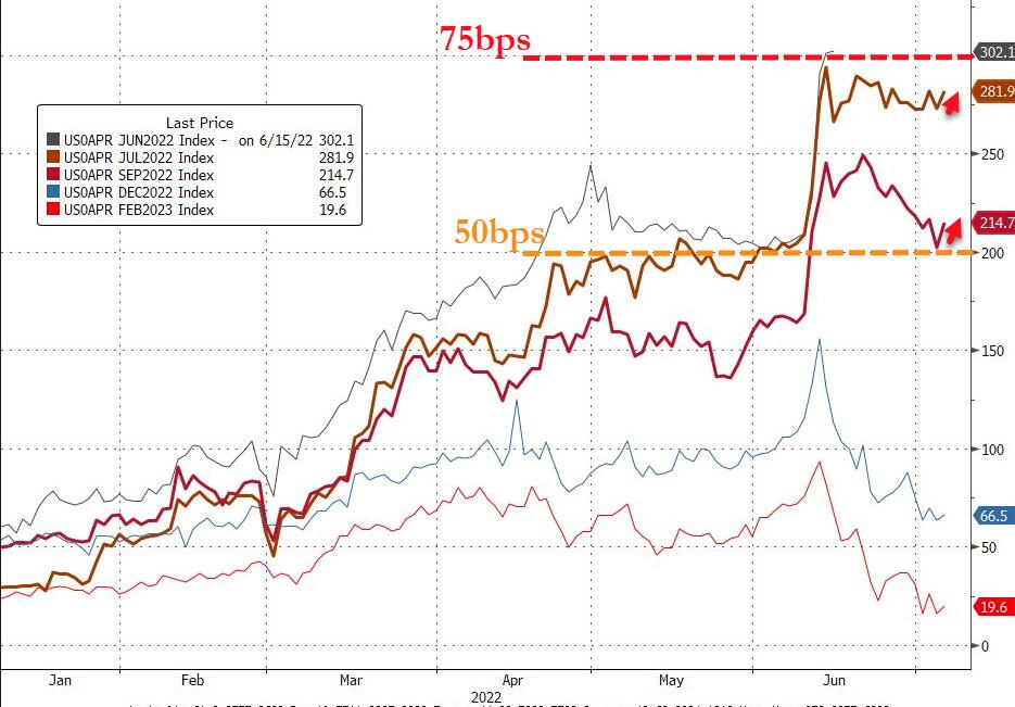 美联储6月会议纪要:7月或继续加息75个基点