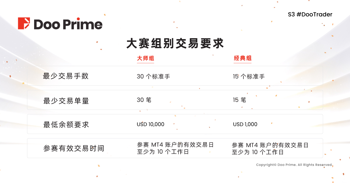 S3 #DooTrader 慈善杯全球交易大赛正式开赛,与全球顶尖交易员竞逐最高荣誉!