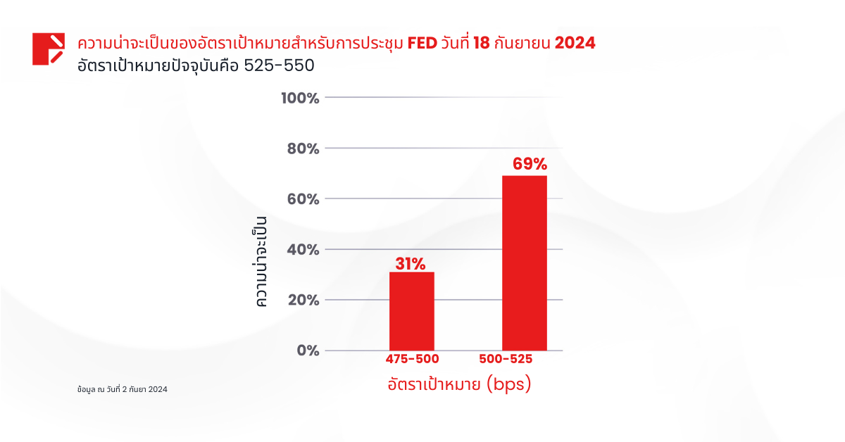 นักลงทุนเตรียมพร้อม: ถึงเวลาที่ Fed จะลดอัตราดอกเบี้ยแล้วหรือยัง?